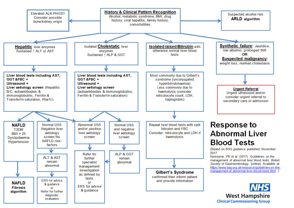 medical chart ast and alt liver range