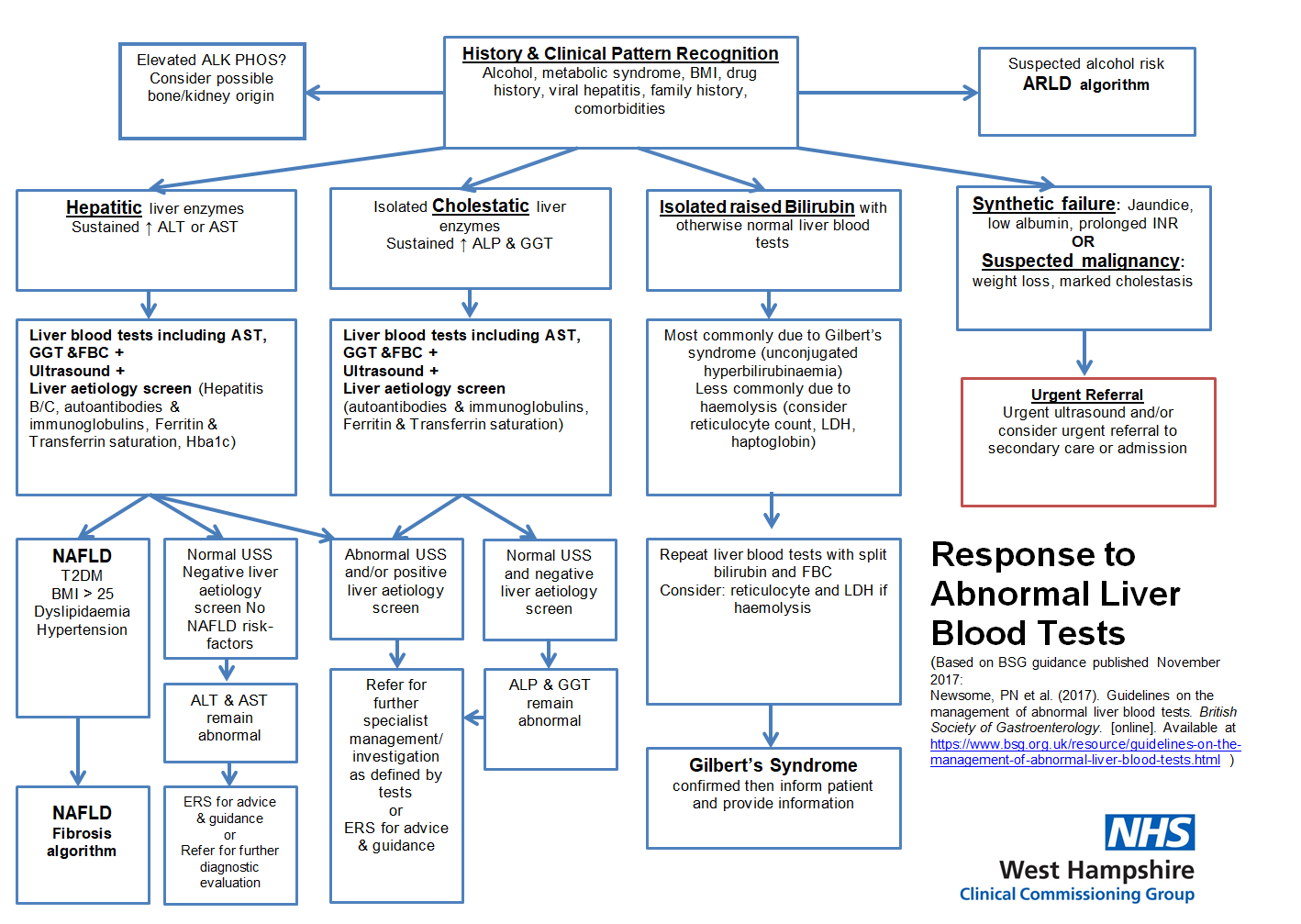 abnormal-results-of-liver-function-test-download-scientific-diagram