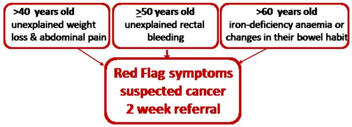 Change in Bowel Habits Red Flags & Symptoms