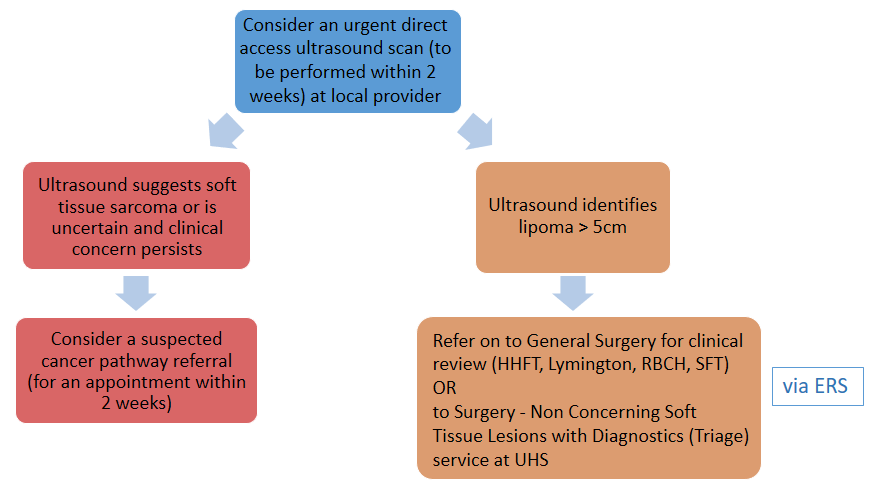 What Causes Soft Tissue Lumps